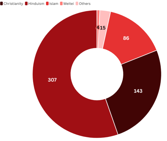 Religious Background Chart